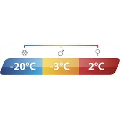 Soveposens komforttemperatur er omkring 0°C.