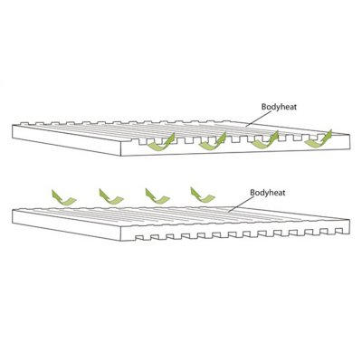 Den ene side med ekstra isolering og den ene side med luftkanaler, der holder temperaturen nede.
