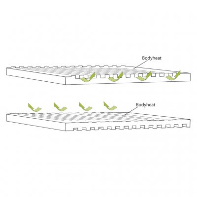 Smart funktion med ventilation på den ene side og isolering på den anden giver mulighed for at regulere temperaturen i campingpe