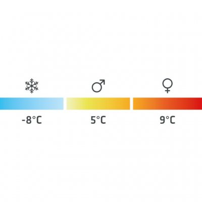 Komforttemperaturer for Robens Moraine II sovepose